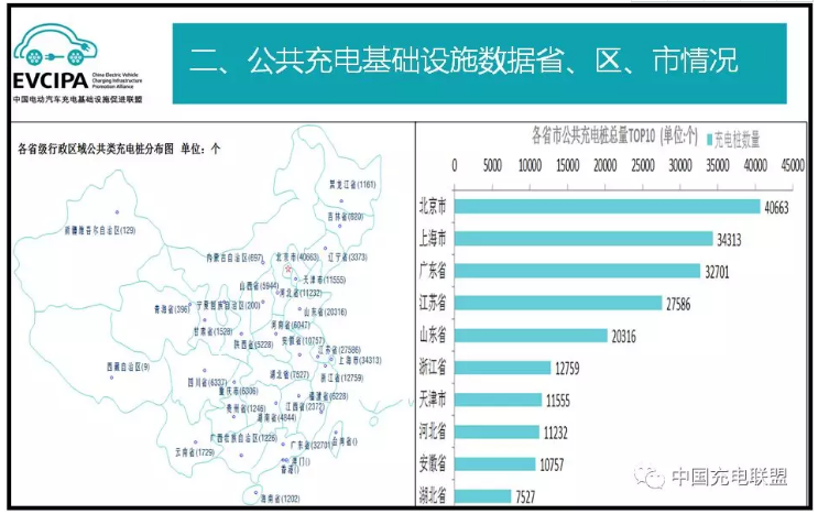 中國(guó)充電聯(lián)盟：2018年5月公共類充電樁達(dá)266231個(gè)