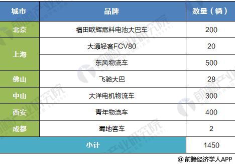 中國部分城市燃料電池汽車運(yùn)營情況