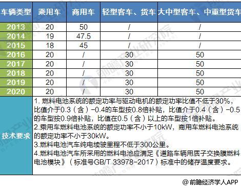 圖表4：2013-2020年中國燃料電池汽車補(bǔ)貼標(biāo)準(zhǔn)（單位：萬元）
