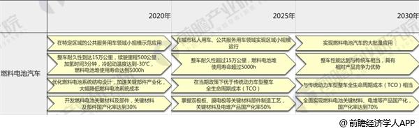 圖表5：《<中國制造2025>重點(diǎn)領(lǐng)域技術(shù)路線圖》——燃料電池汽車