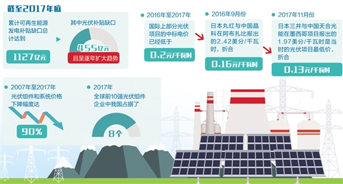 光伏補貼新政逼退落后產能 平價上網"曙光初現"