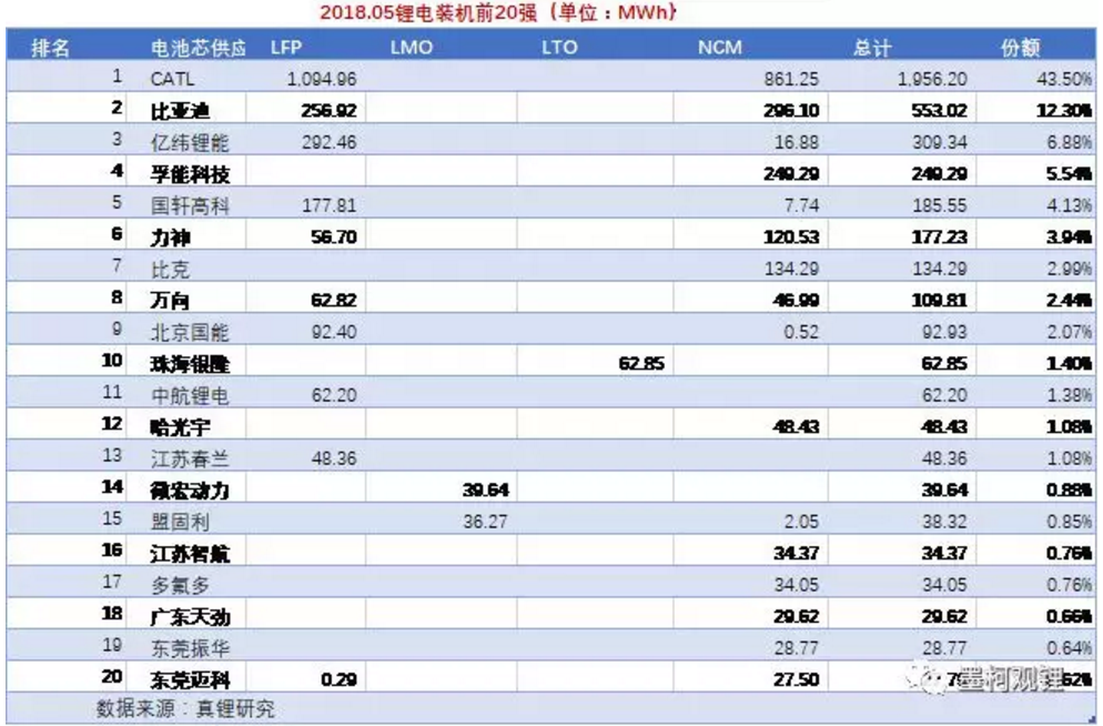 5月我國(guó)動(dòng)力鋰電池裝機(jī)4.5GWh 前5月累計(jì)裝機(jī)12.7GWh