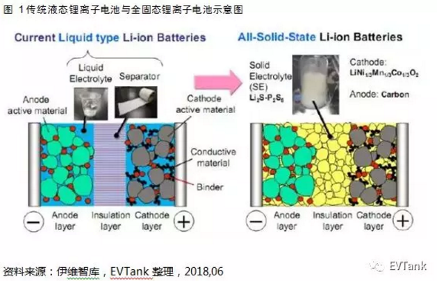 固態電解質材料技術路徑