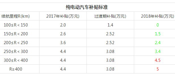 純電動汽車國家補貼對比