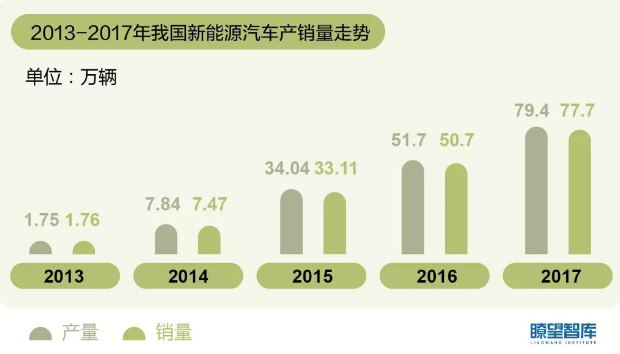 2013——2017年我國(guó)新能源汽車產(chǎn)銷量走勢(shì)