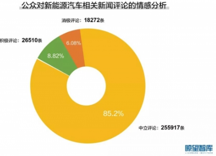 民眾對新能源汽車關注度持續(xù)上升