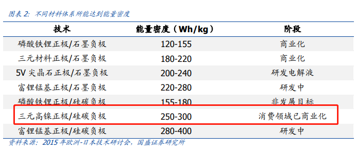 200億市場規模 關于高鎳三元正極電池的投資要點和技術干貨