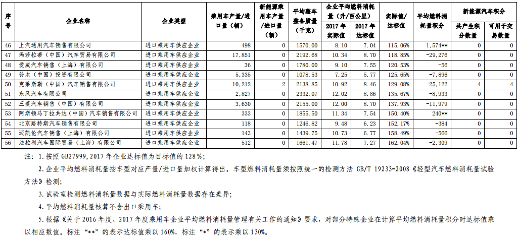 2017 年度中國乘用車企業平均燃料消耗量與新能源汽車積分核算情況表
