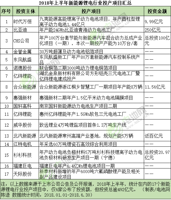 2018年上半年新能源鋰電行業投產項目匯總