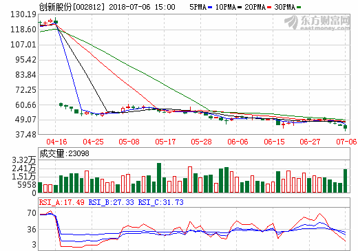 鋰電隔膜價格下滑利潤仍可觀 創(chuàng)新股份擬斥資22億擴(kuò)產(chǎn)