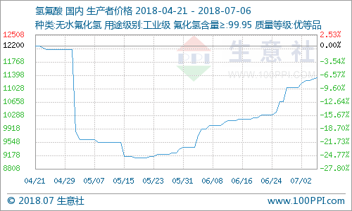 上游螢石方面價(jià)格上漲：原料供應(yīng)減少 氫氟酸大幅上漲