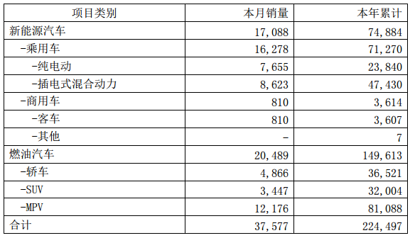 比亞迪