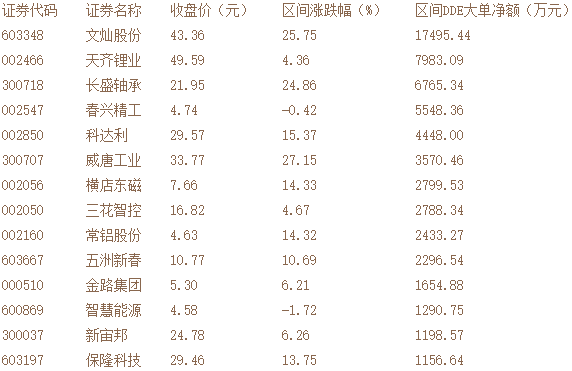 本周以來大單資金搶籌的部分標(biāo)的