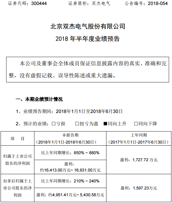 雙杰電氣上半年預計盈利1.64億-1.69億 預增超8成