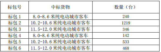 （一）2018年3138臺(tái)純電動(dòng)客車招標(biāo)項(xiàng)目（招標(biāo)編號(hào)：0692-186BZHA40031）