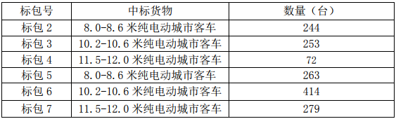 （二）2018年1672臺(tái)純電動(dòng)客車招標(biāo)項(xiàng)目（招標(biāo)編號(hào)：GZGK18E069A0140Z）