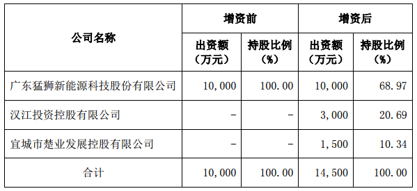 增資前后湖北猛獅股權結構