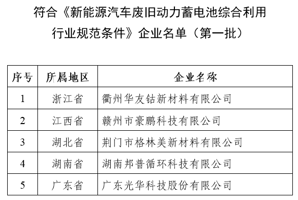 工信部公示首批符合《新能源汽車廢舊動(dòng)力蓄電池綜合利用行業(yè)規(guī)范條件》企業(yè)