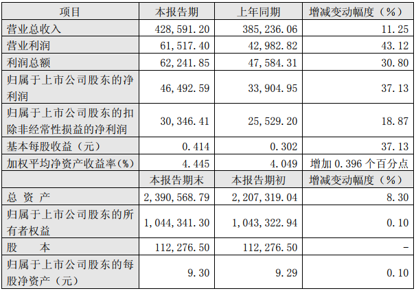 杉杉股份2018年半年度主要財務數據和指標（單位：萬元人民幣)