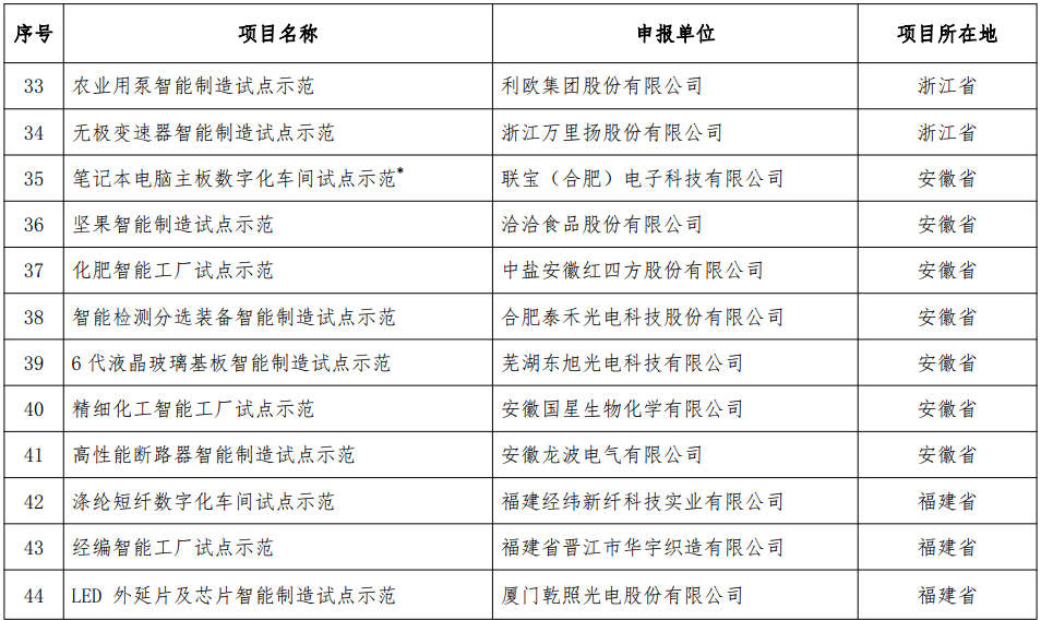 2018年智能制造試點示范項目名單