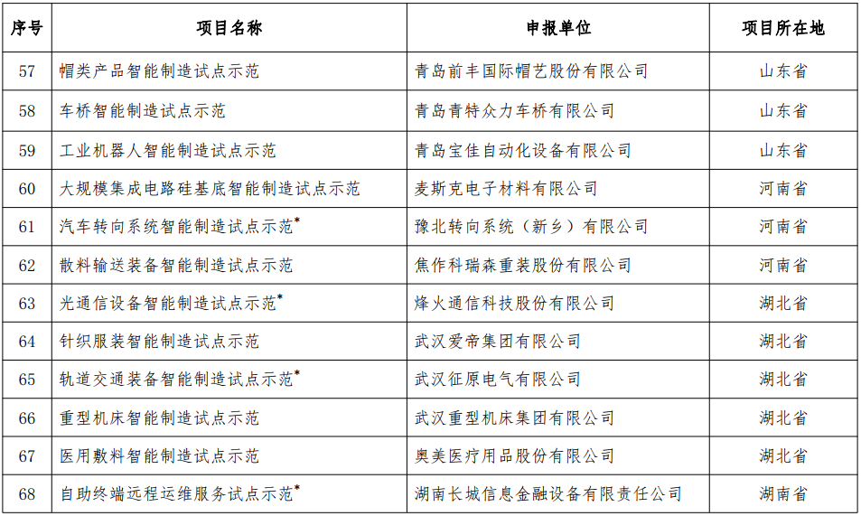 2018年智能制造試點示范項目名單