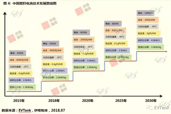 2020年中國燃料電池需求量將達230MW 全球市場占比14.4%