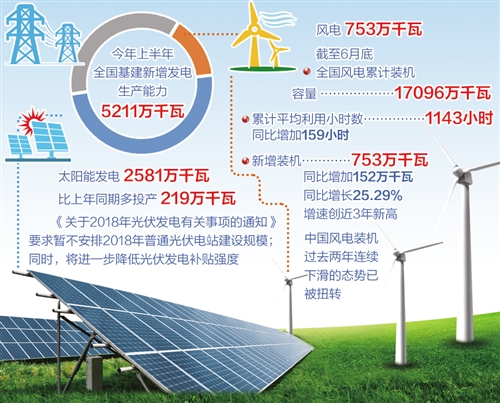 新能源產業“冰火兩重天”：光伏戰略調整 風電裝機容量創新高