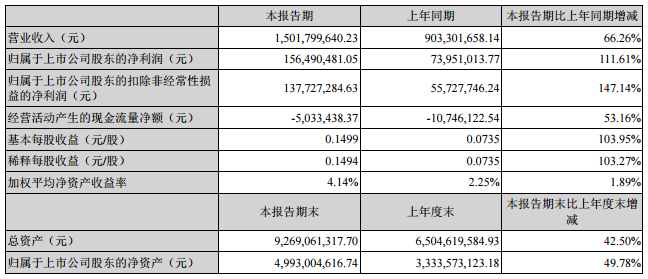 新綸科技主要會計數(shù)據(jù)和財務(wù)指標