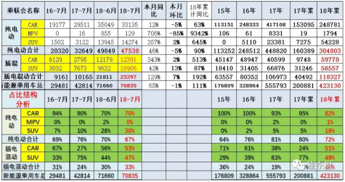 新能源車的純電動(dòng)占70%