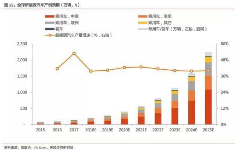 2017-2018年新能源車發(fā)展趨勢分析報告