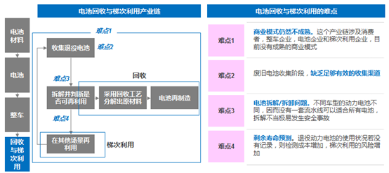 動力電池回收新規(guī)實(shí)施 “退役潮”下企業(yè)如何破局？