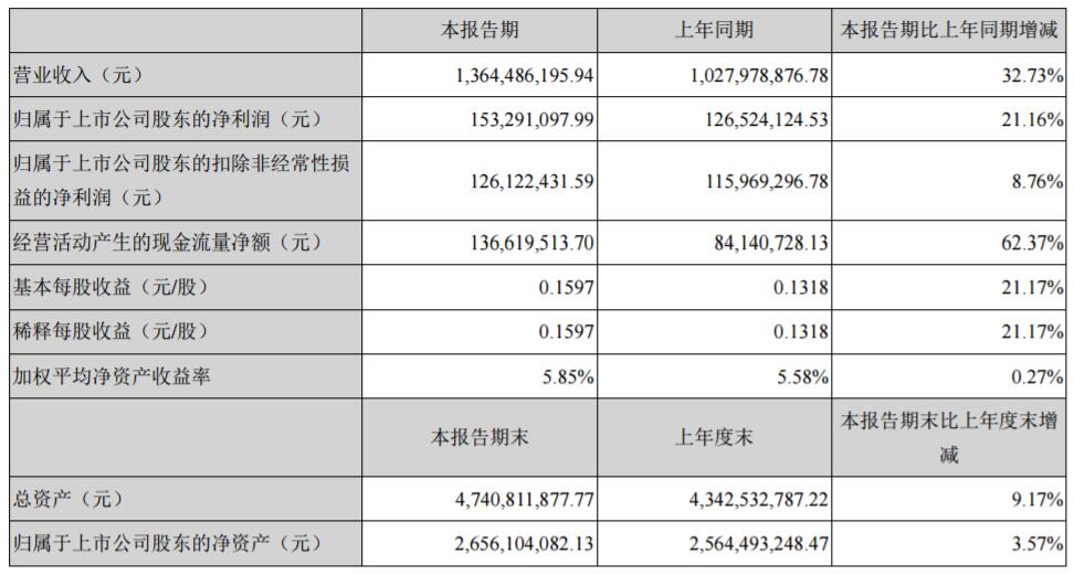 雅化集團(tuán)主要會計(jì)數(shù)據(jù)和財(cái)務(wù)指標(biāo)