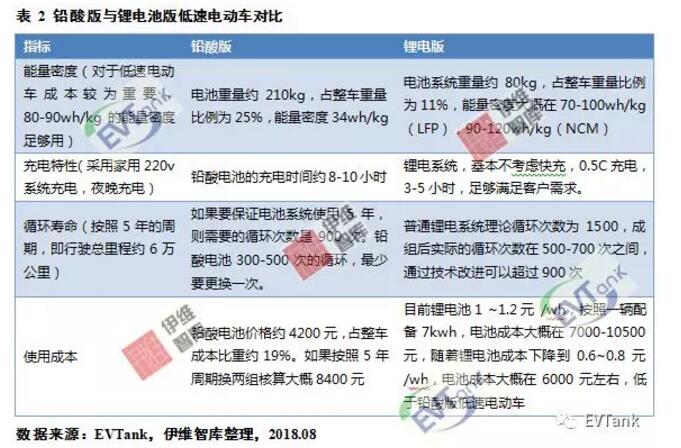 鋰電產(chǎn)能?chē)?yán)重過(guò)剩 低速電動(dòng)車(chē)或許會(huì)開(kāi)啟一片藍(lán)海? 鋰電產(chǎn)能?chē)?yán)重過(guò)剩 低速電動(dòng)車(chē)或許會(huì)開(kāi)啟一片藍(lán)海?