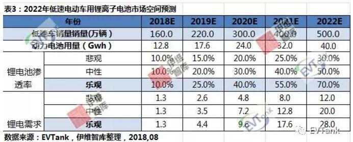 鋰電產(chǎn)能?chē)?yán)重過(guò)剩 低速電動(dòng)車(chē)或許會(huì)開(kāi)啟一片藍(lán)海? 鋰電產(chǎn)能?chē)?yán)重過(guò)剩 低速電動(dòng)車(chē)或許會(huì)開(kāi)啟一片藍(lán)海?