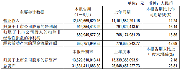 通威股份主要會計數據和財務指標