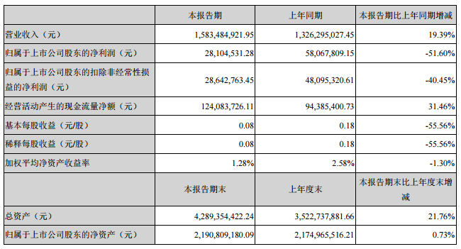雄韜股份主要會計數(shù)據(jù)和財務(wù)指標