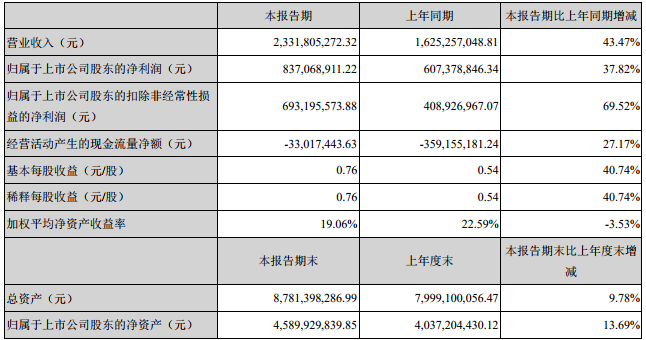 贛鋒鋰業(yè)主要會計數(shù)據(jù)和財務指標