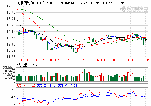 龍蟒佰利上半年凈利潤13.41億元 銷售鈦白粉30.06萬噸