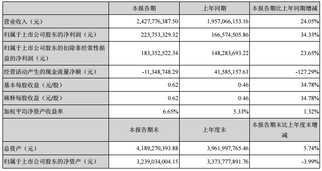 永興特鋼主要會計數據和財務指標