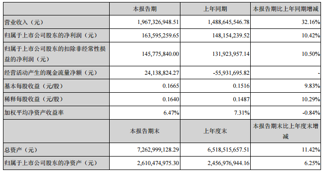 澳洋順昌主要會計數據和財務指標