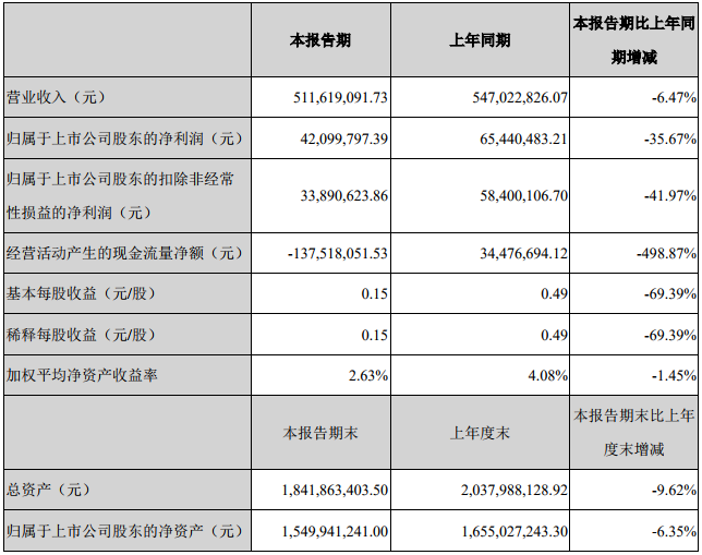 創新股份主要會計數據和財務指標