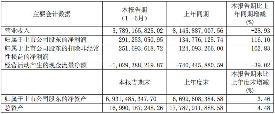 東風汽車相關財務數據