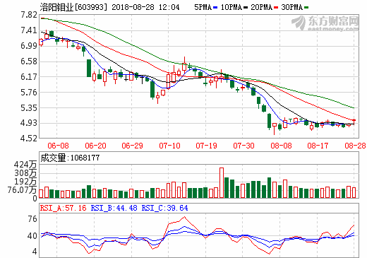 洛陽鉬業上半年凈利潤31.23億 TFM銅鈷礦產量達9029噸