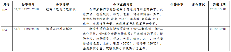 工信部：鋰電池電解液行業標準2018年10月1日起實施