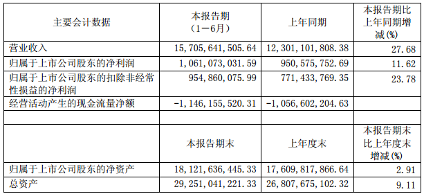 中天科技主要會(huì)計(jì)數(shù)據(jù)和財(cái)務(wù)指標(biāo)
