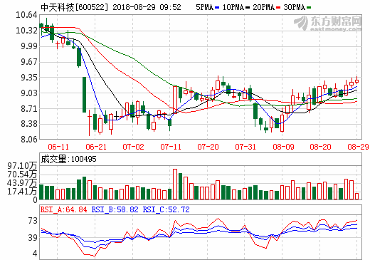 中天科技上半年?duì)I收157.06億 年產(chǎn)5000噸銅箔項(xiàng)目投產(chǎn)