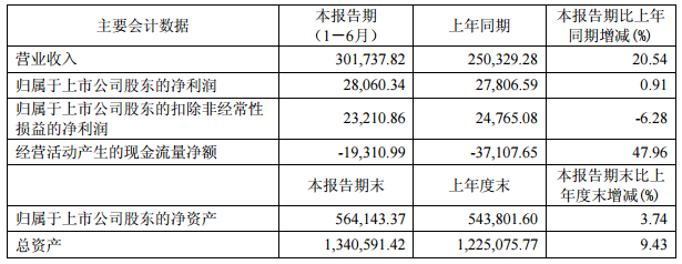 科達潔能主要會計數據和財務指標