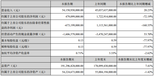 比亞迪主要會計數據和財務指標