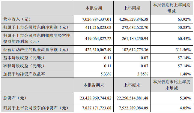 格林美主要會(huì)計(jì)數(shù)據(jù)和財(cái)務(wù)指標(biāo)
