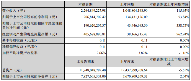 東方精工主要會計數(shù)據(jù)和財務(wù)指標(biāo)